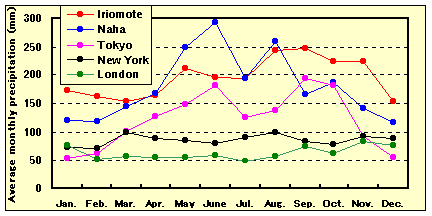 Seasonal changes of precipitation in some places